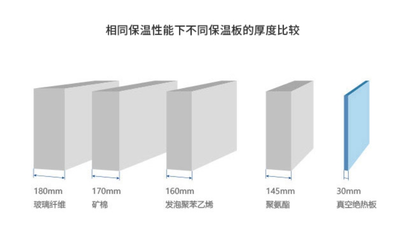 真空絕熱板性能對(duì)比